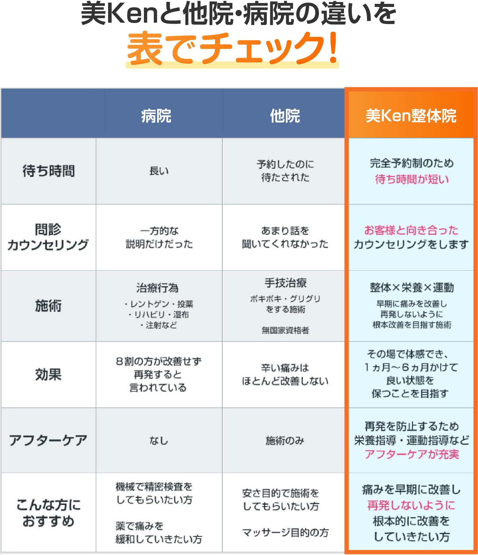 美Kenと他院・病院の違いを表でチェック！
