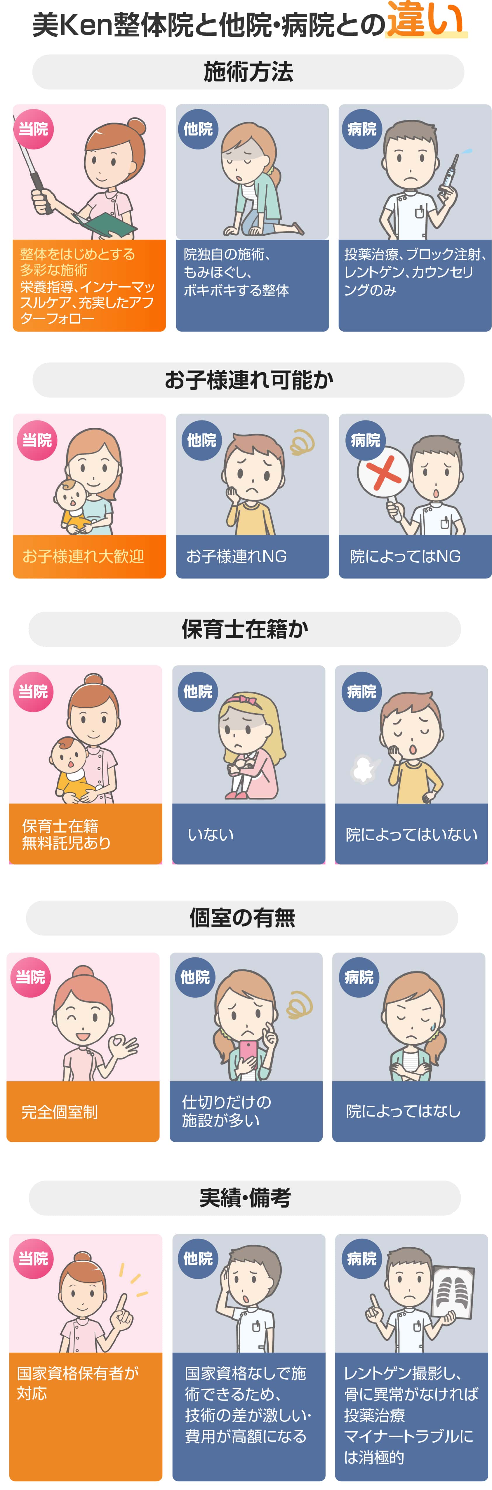 美Ken整体院と他院・病院との違い