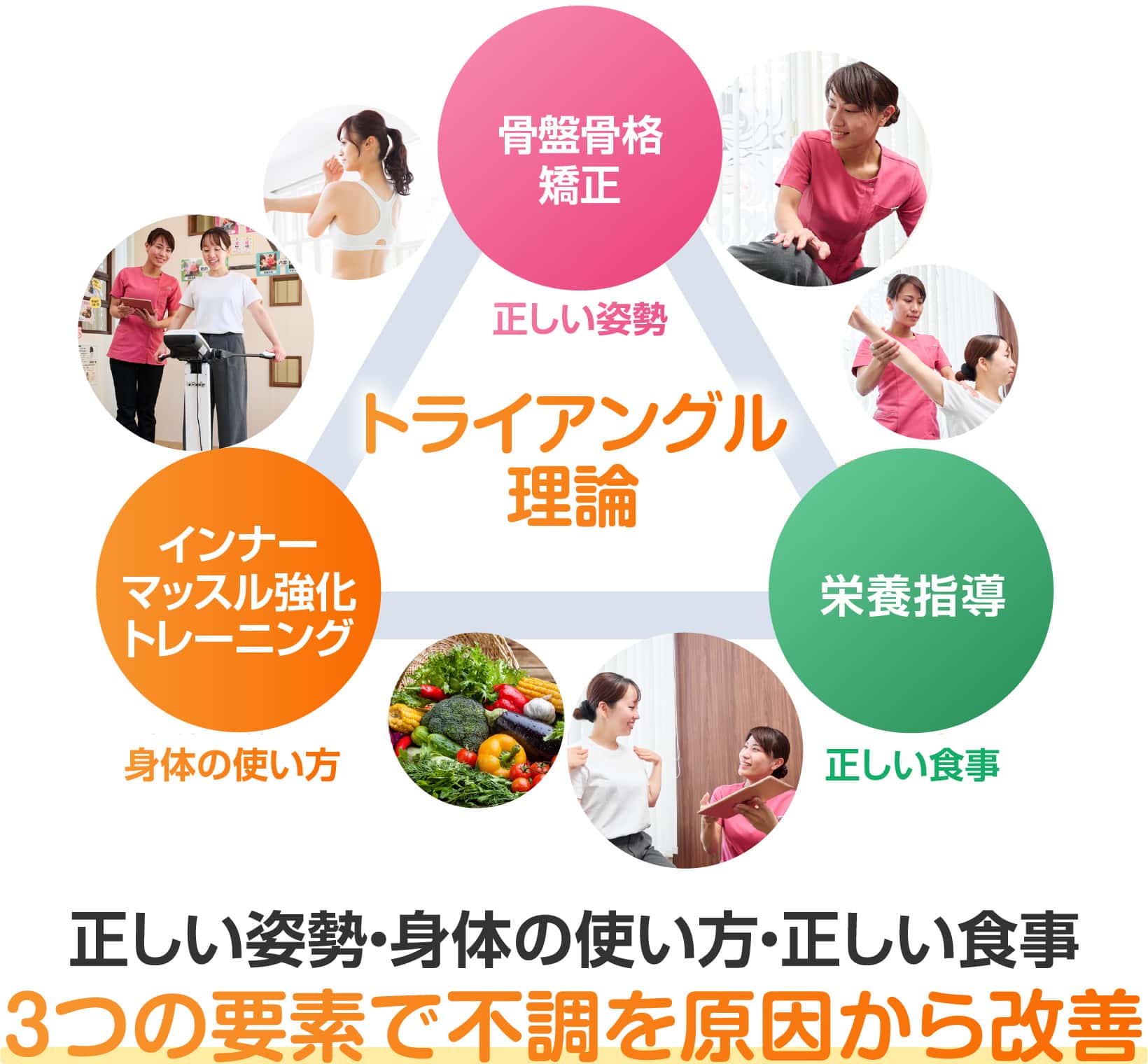 美Kenのトライアングル理論