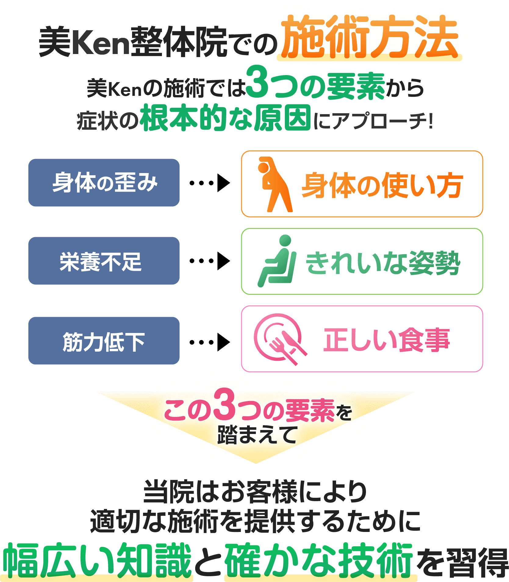 美Kenの施術では3つの要素から症状の根本的な原因にアプローチ！
