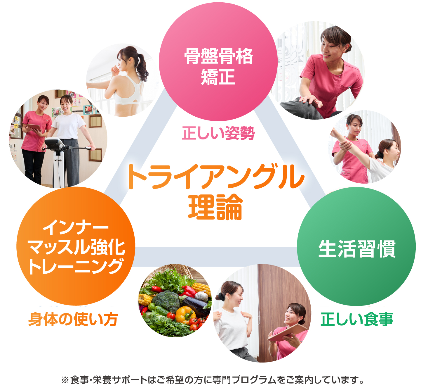トライアングル理論